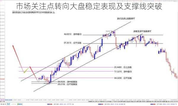 市场关注点转向大盘稳定表现及支撑线突破