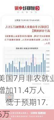 美国7月非农就业增加11.4万人：低于预期17.5万