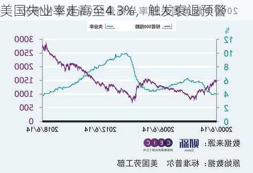 美国失业率走高至4.3%，触发衰退预警