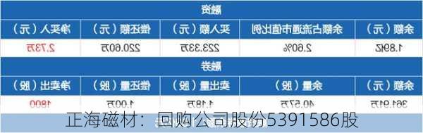 正海磁材：回购公司股份5391586股