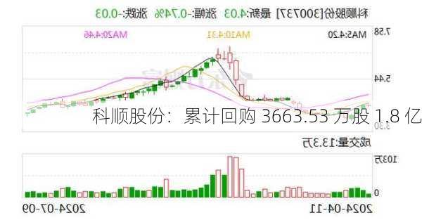 科顺股份：累计回购 3663.53 万股 1.8 亿