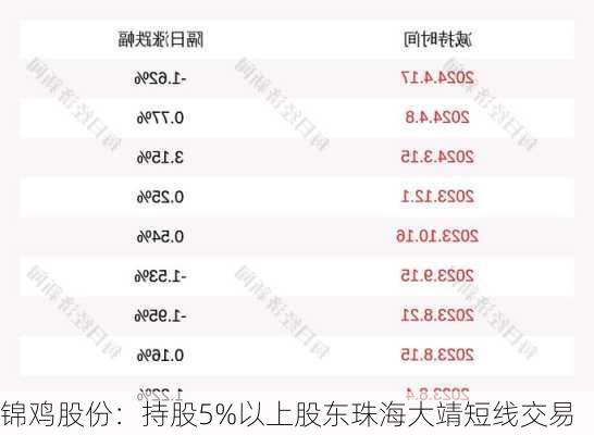 锦鸡股份：持股5%以上股东珠海大靖短线交易