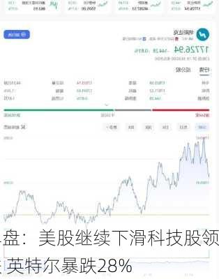 早盘：美股继续下滑科技股领跌 英特尔暴跌28%