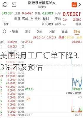 美国6月工厂订单下降3.3% 不及预估