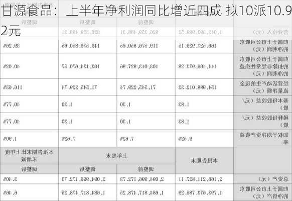 甘源食品：上半年净利润同比增近四成 拟10派10.92元