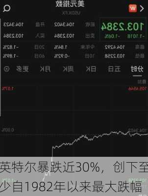 英特尔暴跌近30%，创下至少自1982年以来最大跌幅