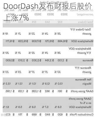 DoorDash发布财报后股价上涨7%