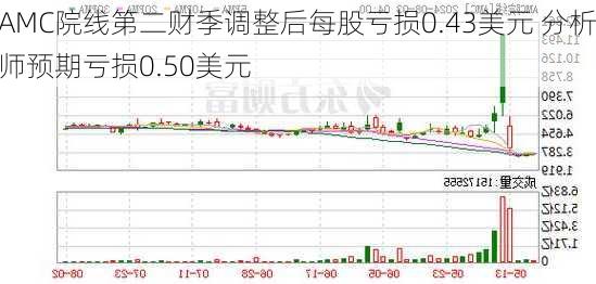 AMC院线第二财季调整后每股亏损0.43美元 分析师预期亏损0.50美元