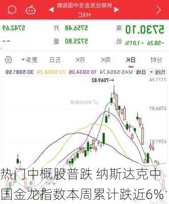 热门中概股普跌 纳斯达克中国金龙指数本周累计跌近6%