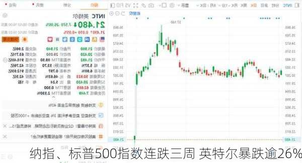 纳指、标普500指数连跌三周 英特尔暴跌逾26%