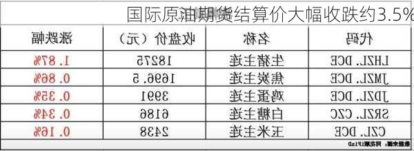 国际原油期货结算价大幅收跌约3.5%