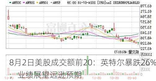 8月2日美股成交额前20：英特尔暴跌26%，业绩展望远逊预期