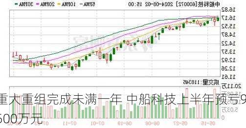 重大重组完成未满一年 中船科技上半年预亏9500万元