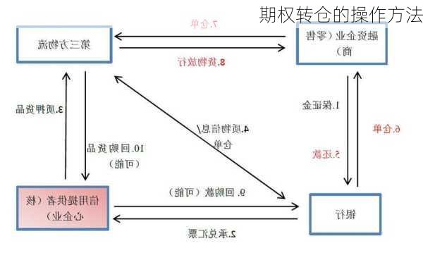 期权转仓的操作方法