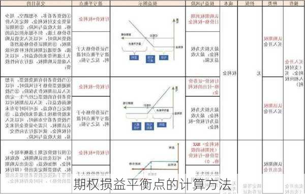 期权损益平衡点的计算方法