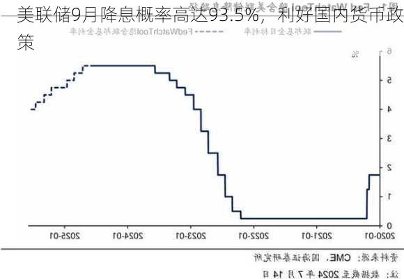 美联储9月降息概率高达93.5%，利好国内货币政策