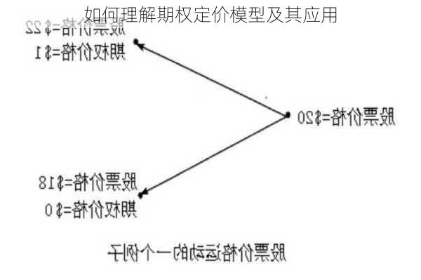 如何理解期权定价模型及其应用