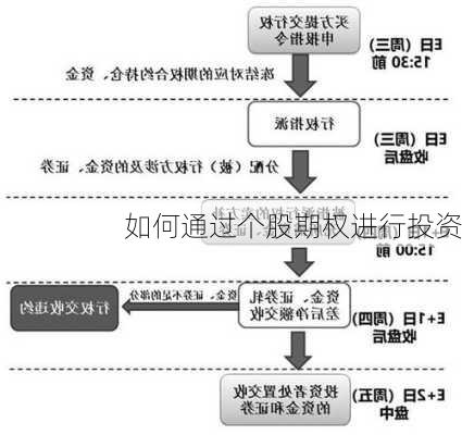 如何通过个股期权进行投资