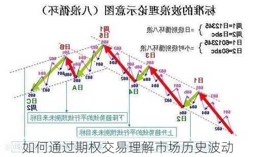 如何通过期权交易理解市场历史波动