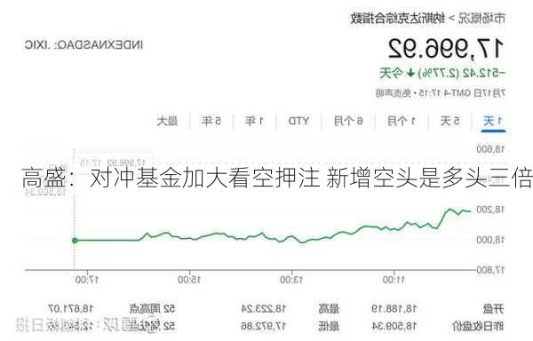 高盛：对冲基金加大看空押注 新增空头是多头三倍