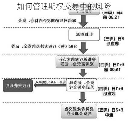 如何管理期权交易中的风险