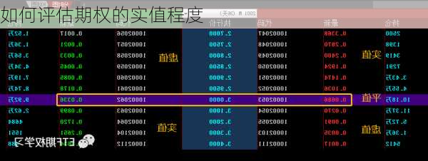 如何评估期权的实值程度