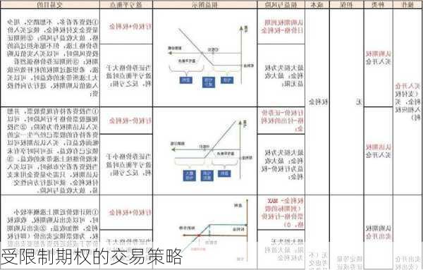 受限制期权的交易策略