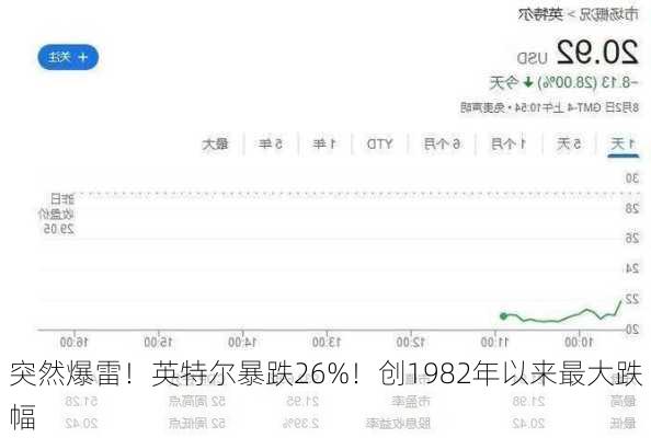 突然爆雷！英特尔暴跌26%！创1982年以来最大跌幅