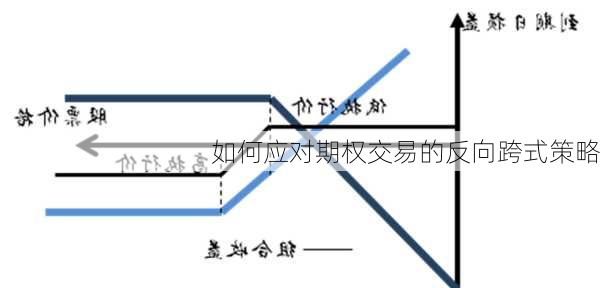 如何应对期权交易的反向跨式策略