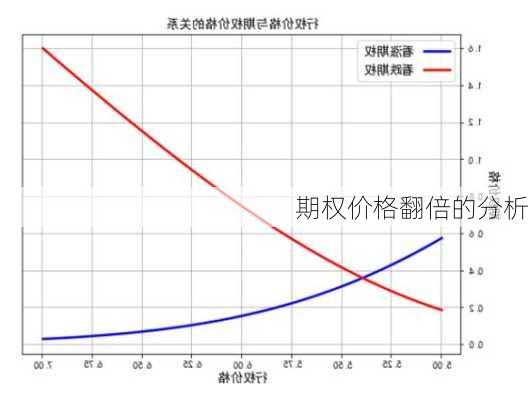 期权价格翻倍的分析