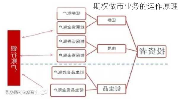 期权做市业务的运作原理