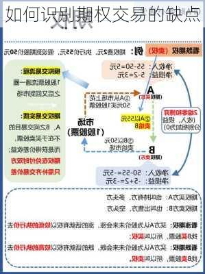 如何识别期权交易的缺点