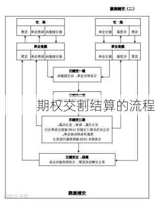 期权交割结算的流程