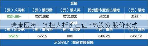 瑞康医药：实控人折价出让 5%股份 股价波动