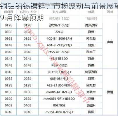 铜铝铅锡镍锌：市场波动与前景展望 9 月降息预期