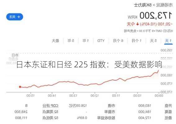 日本东证和日经 225 指数：受美数据影响