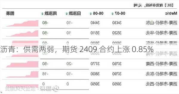 沥青：供需两弱，期货 2409 合约上涨 0.85%