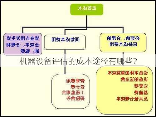 机器设备评估的成本途径有哪些？