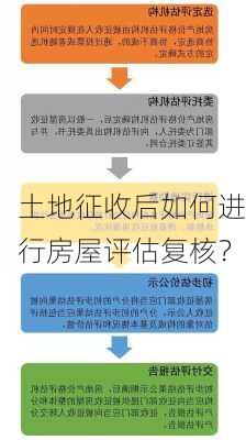 土地征收后如何进行房屋评估复核？