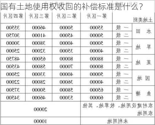 国有土地使用权收回的补偿标准是什么？