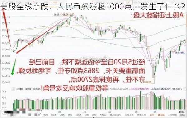 美股全线崩跌，人民币飙涨超1000点，发生了什么？