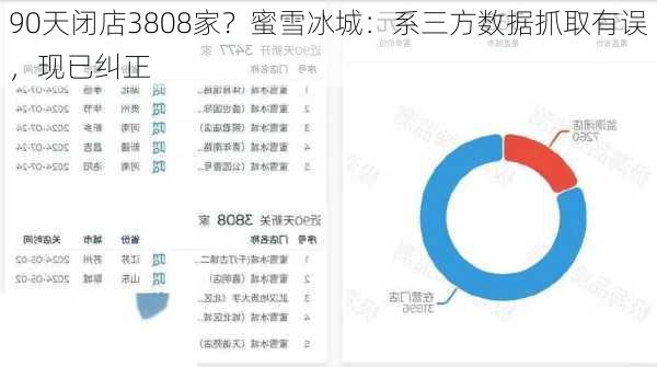 90天闭店3808家？蜜雪冰城：系三方数据抓取有误，现已纠正