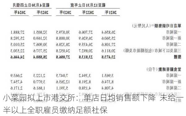 小菜园拟上市港交所：单店日均销售额下降  未给一半以上全职雇员缴纳足额社保