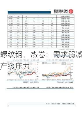 螺纹钢、热卷：需求弱减产缓压力