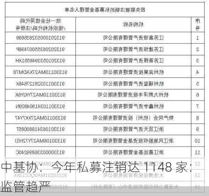 中基协：今年私募注销达 1148 家：监管趋严