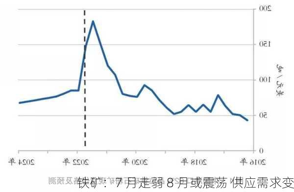 铁矿：7 月走弱 8 月或震荡 供应需求变