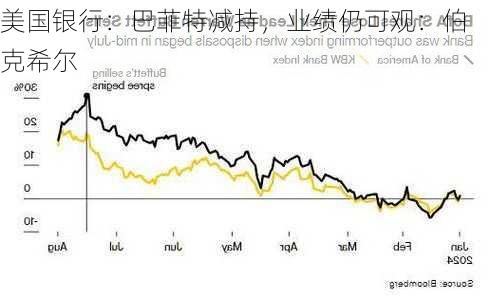 美国银行：巴菲特减持，业绩仍可观：伯克希尔