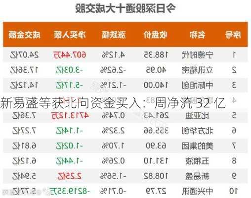 新易盛等获北向资金买入：周净流 32 亿