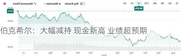 伯克希尔：大幅减持 现金新高 业绩超预期