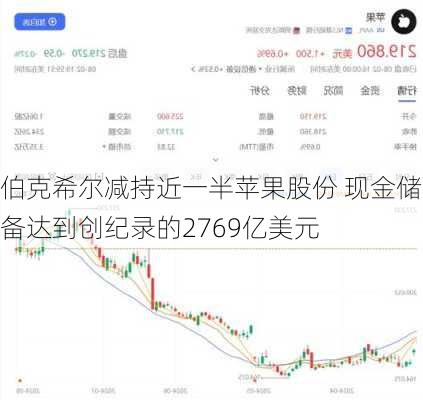 伯克希尔减持近一半苹果股份 现金储备达到创纪录的2769亿美元